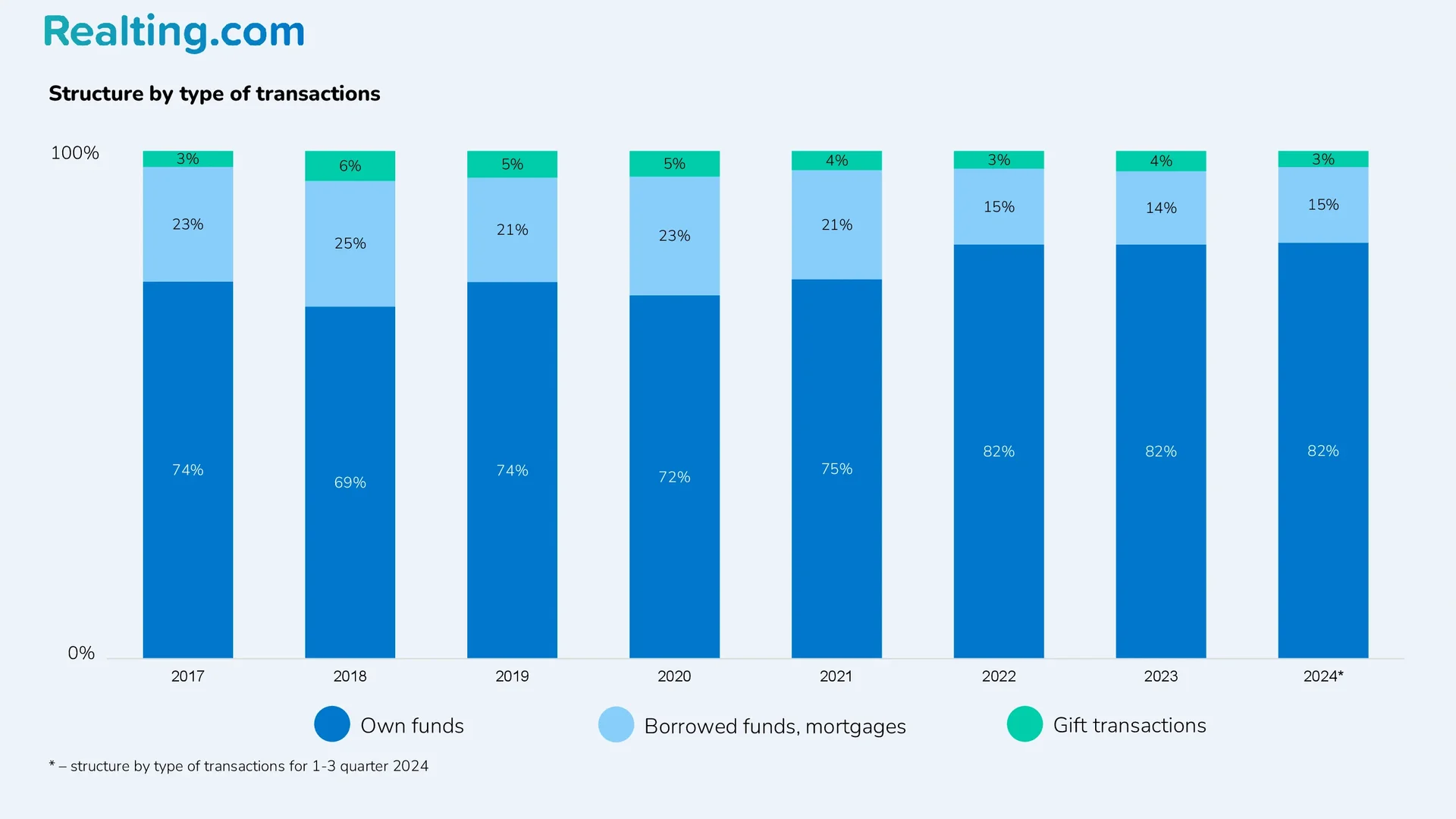 Structure by type of transactions