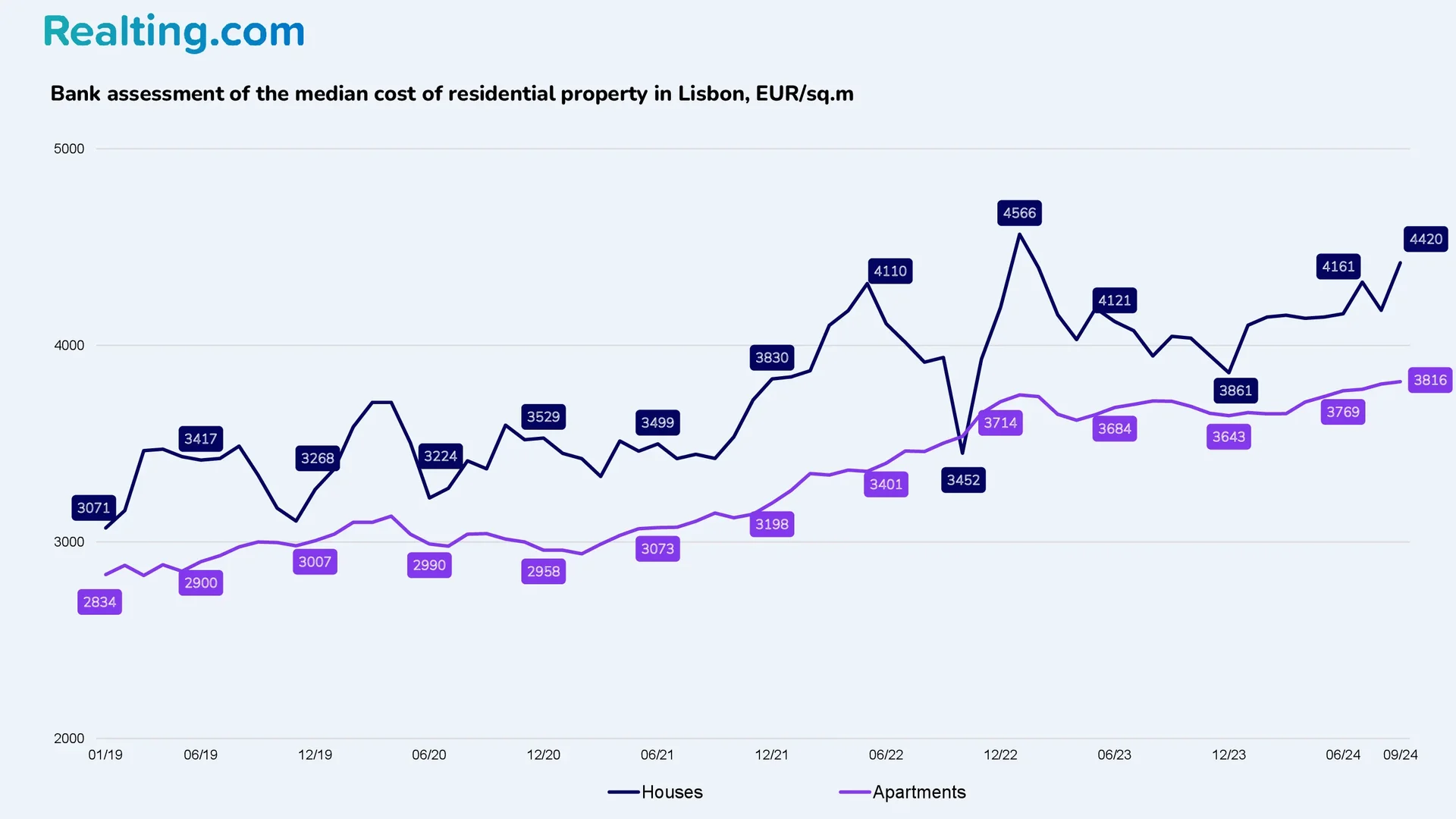 Bank valuation of median residential property prices in Lisbon, EUR/sq.m