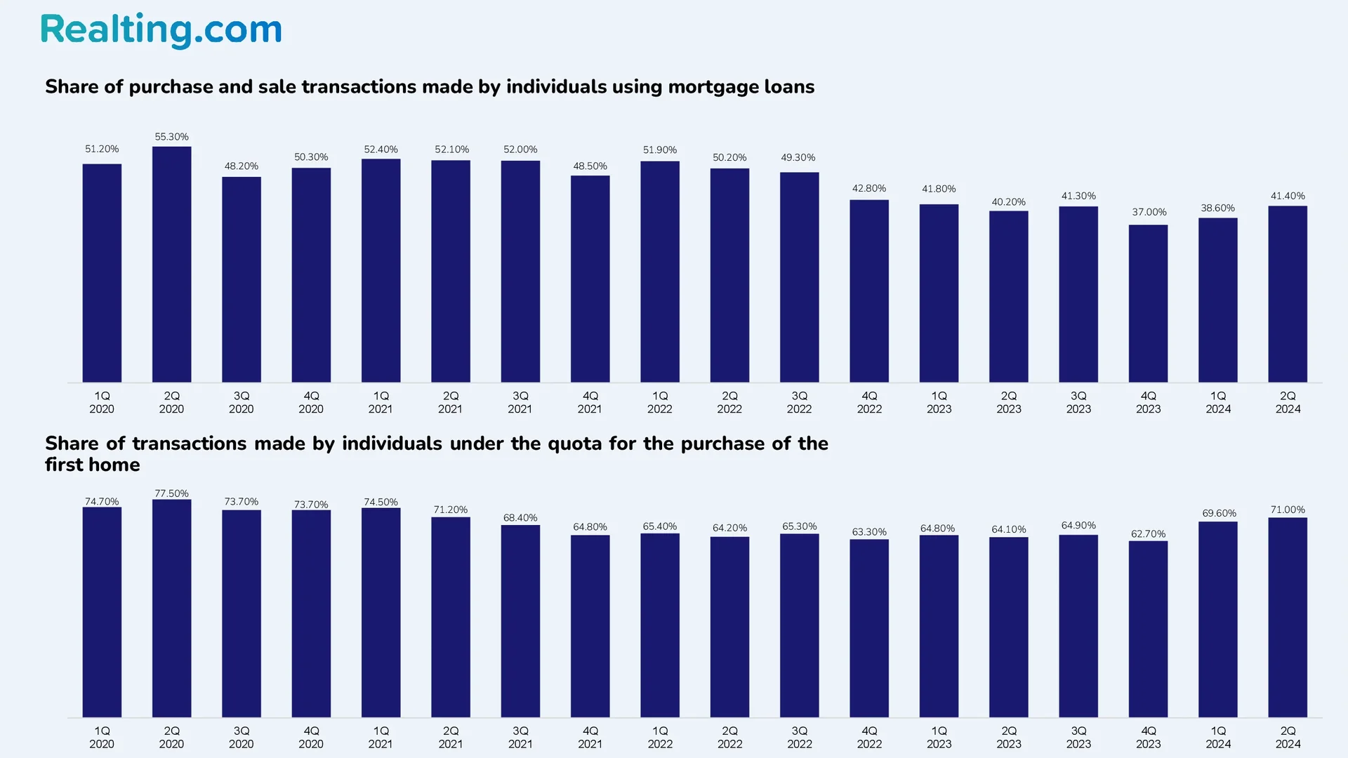 Share of&nbsp;purchase and sale transactions made by&nbsp;individuals with the use of&nbsp;mortgage lending