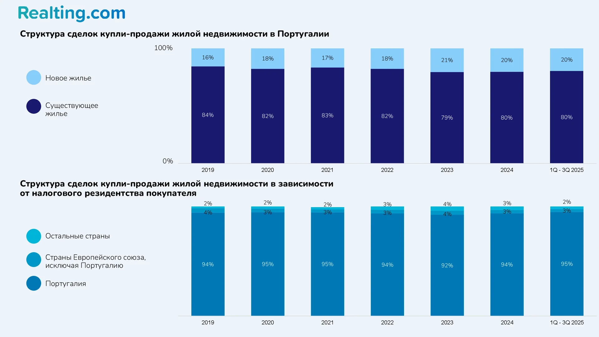 Структура сделок купли-продажи жилой недвижимости в Португалии