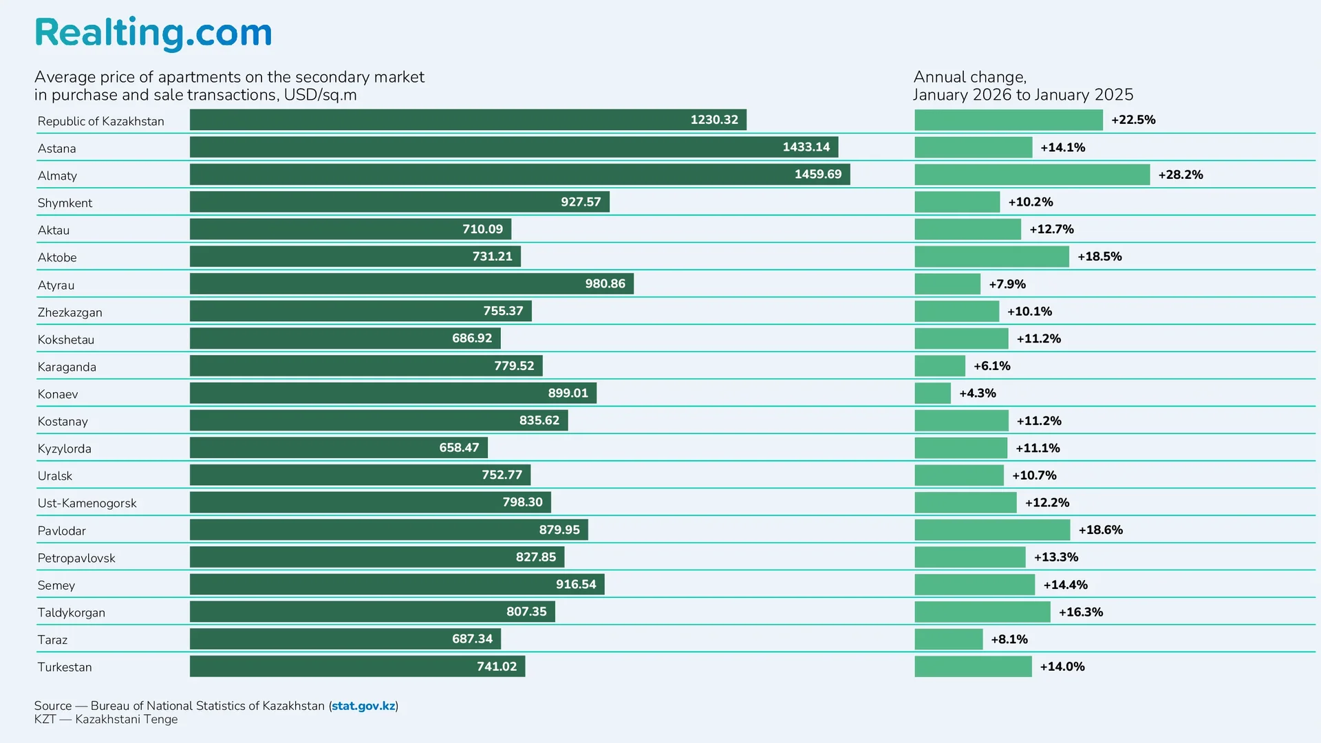 Average price of apartments on the secondary market in purchase and sale transactions, USD/sq.m