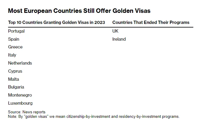 where the gold visas are currently issued according to Bloomberg