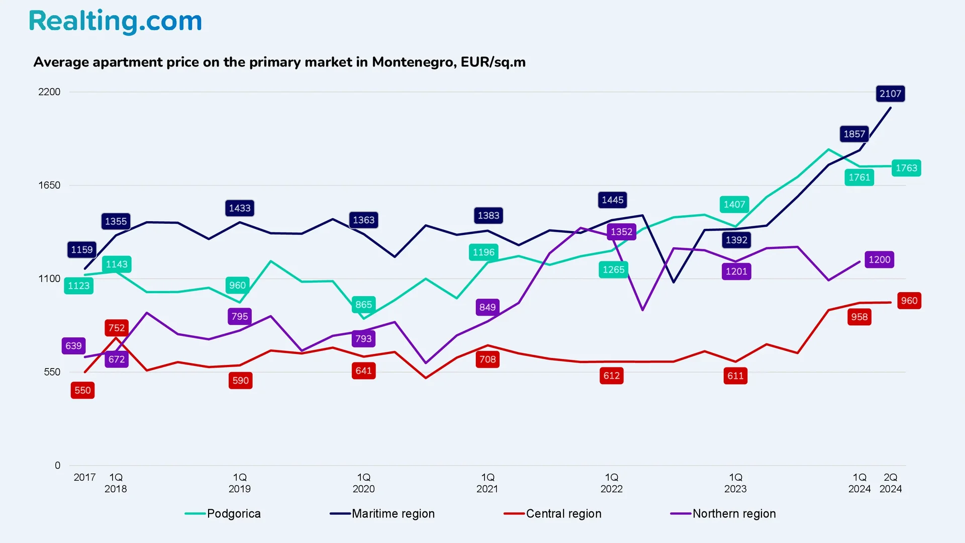 Average price of an apartment on the primary market in Montenegro, EUR/sq.m