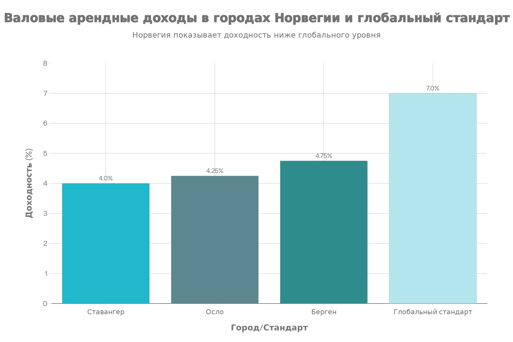 Сравнение валовых арендных доходов в норвежских городах с глобальным стандартом