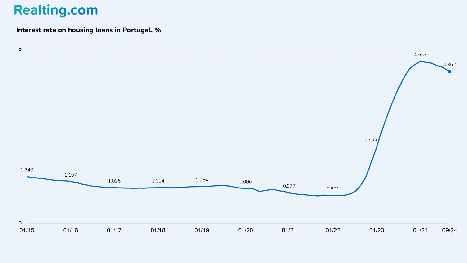 Interest rate on housing loans in Portugal, %