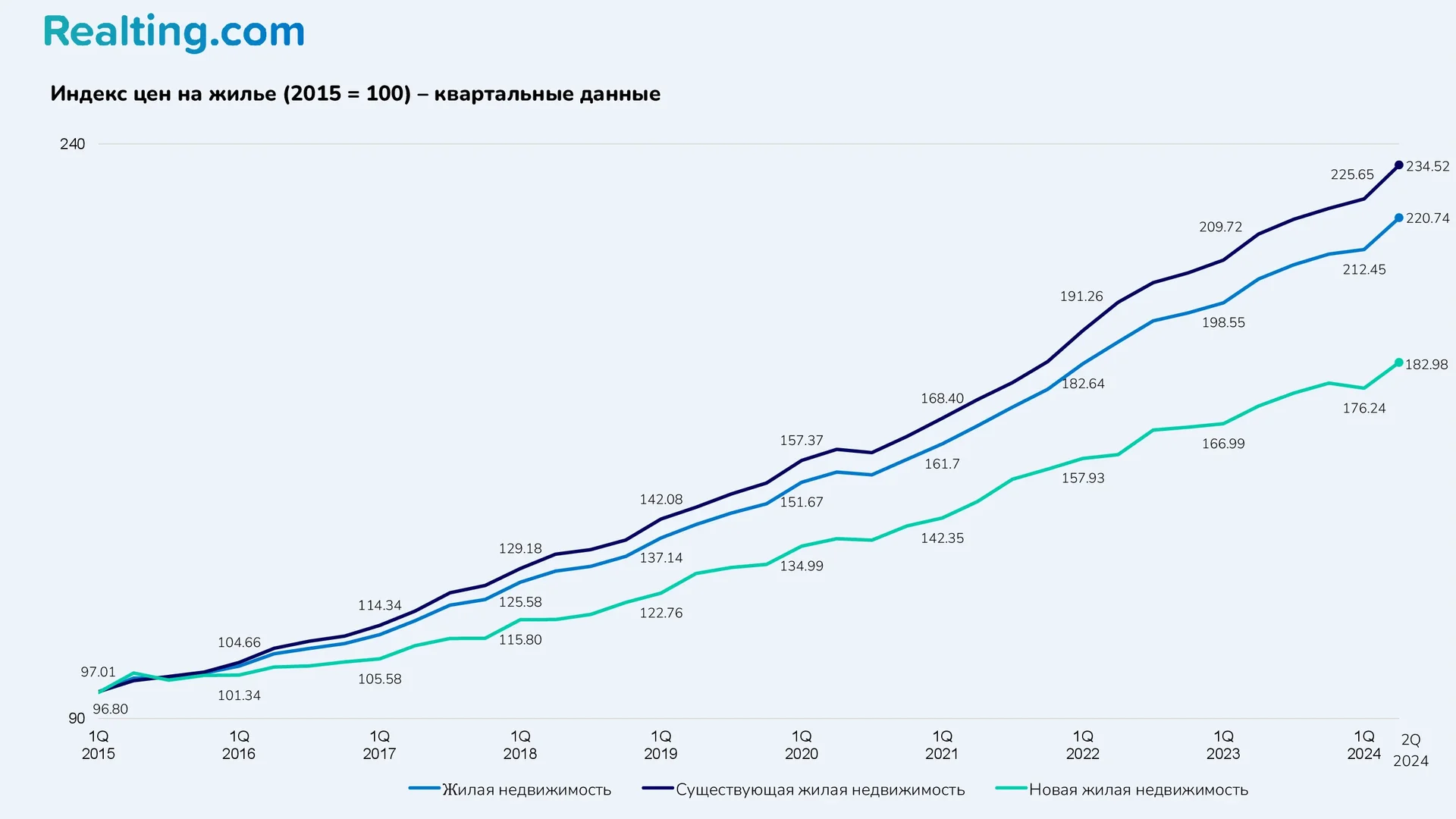 Индекс цен на&nbsp;жилье (2015 = 100)&nbsp;&mdash; квартальные данные