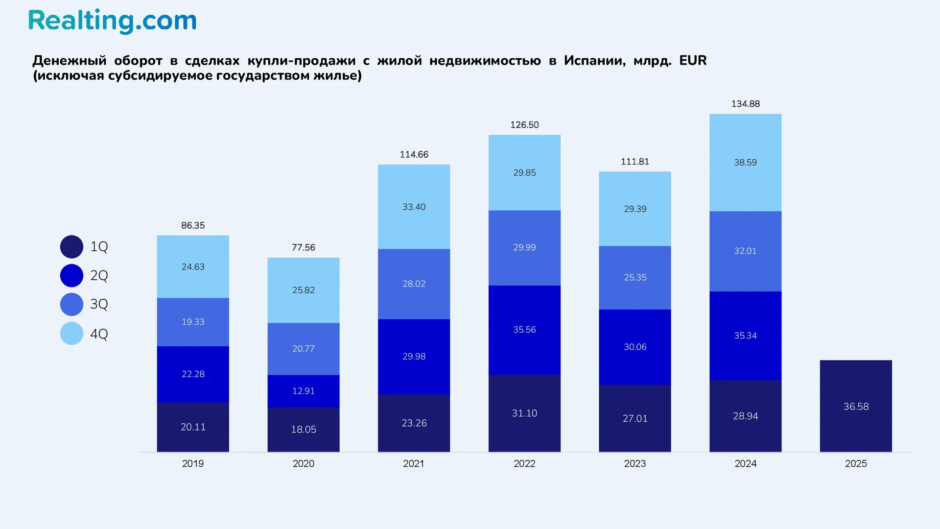 Денежный оборот в сделках купли-продажи с жилой недвижимостью в Испании, млрд EUR (исключая субсидируемое государством жилье)