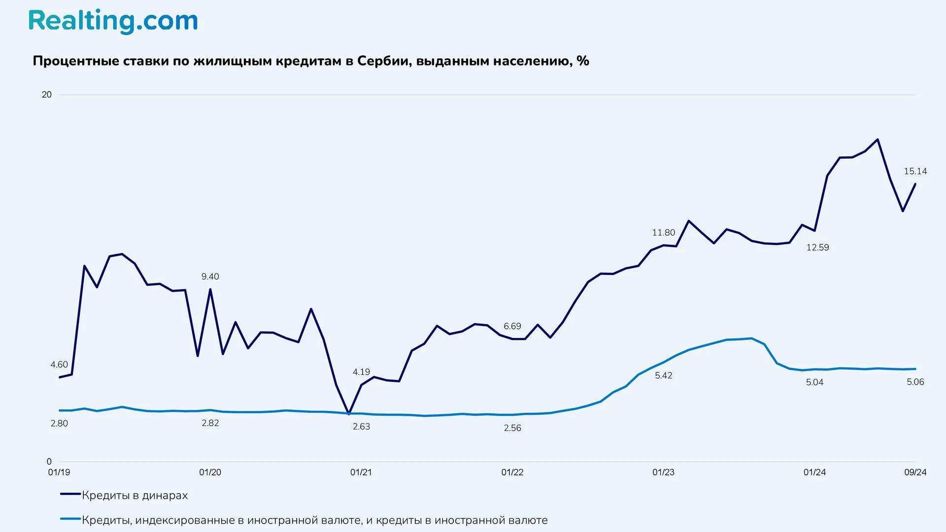 Процентные ставки по&nbsp;жилищным кредитам в&nbsp;Сербии, выданным населению,%