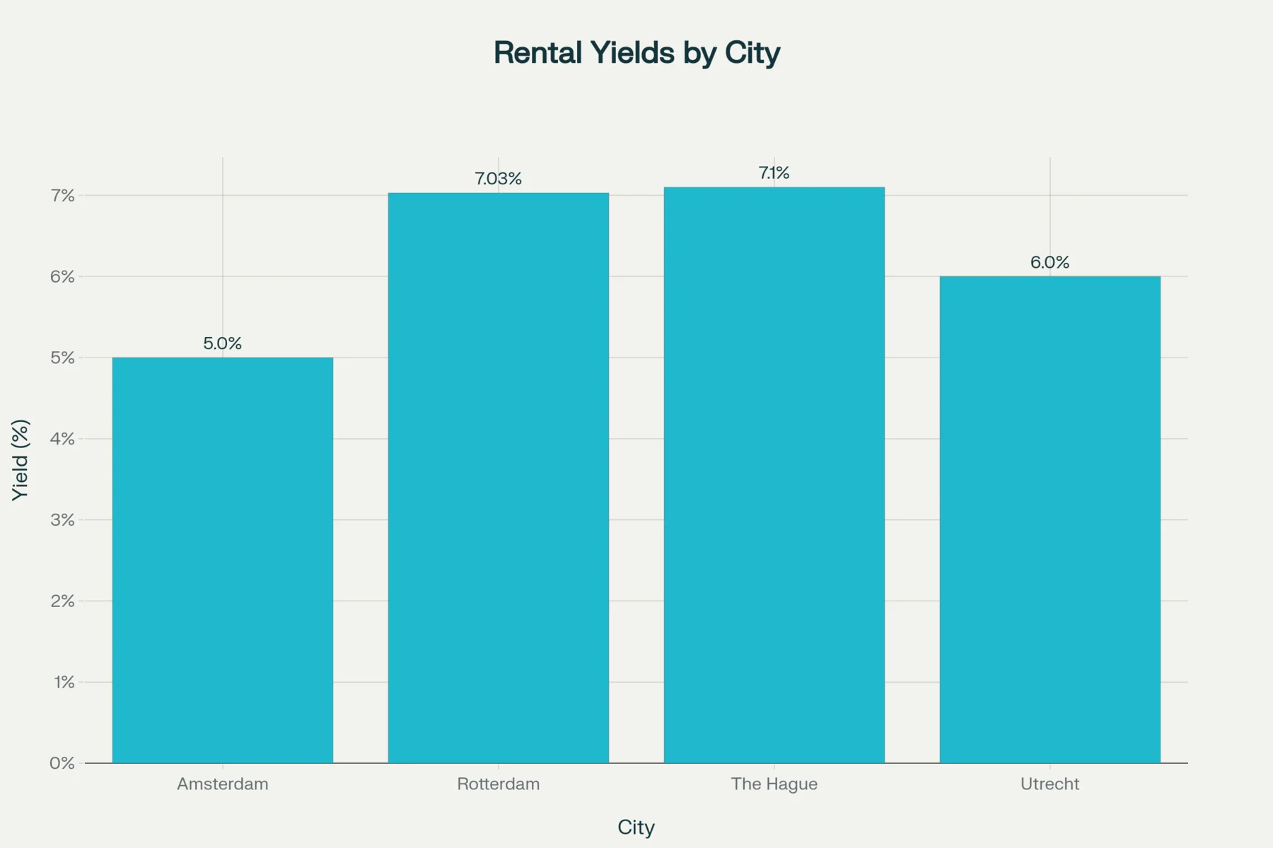 Annual property price growth by city in 2025