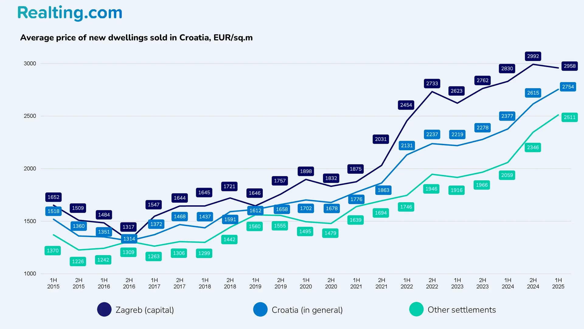 Average price of sold new housing in Croatia, EUR/sq.m