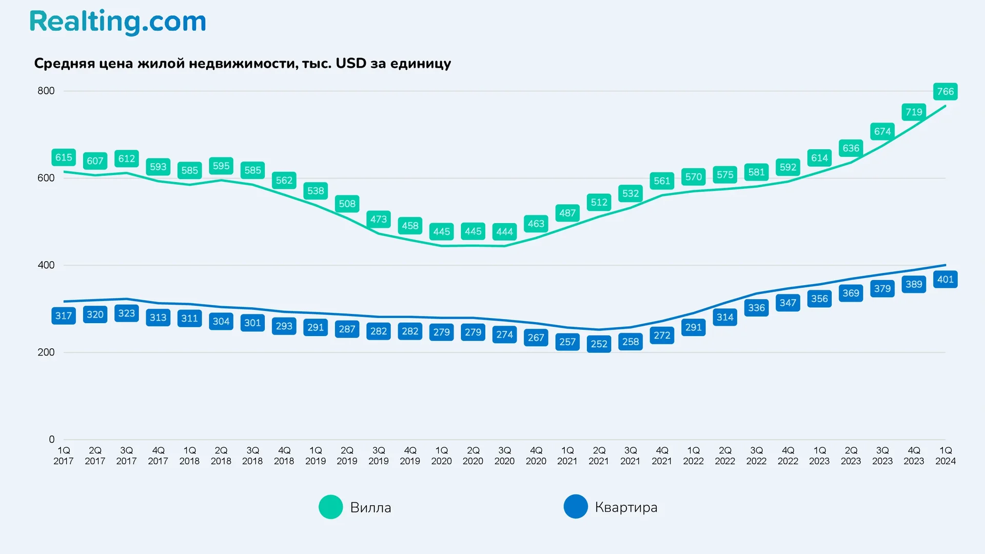 Средняя цена жилой недвижимости в Дубае, тыс. USD за единицу