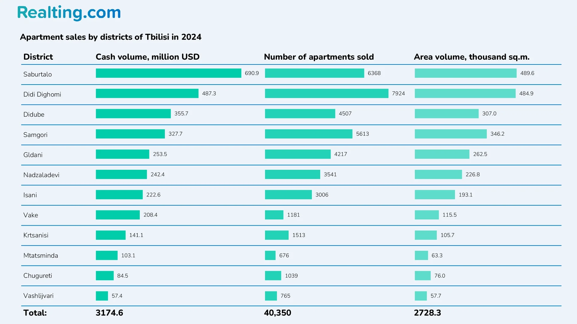 Apartment sales by districts of Tbilisi in 2024
