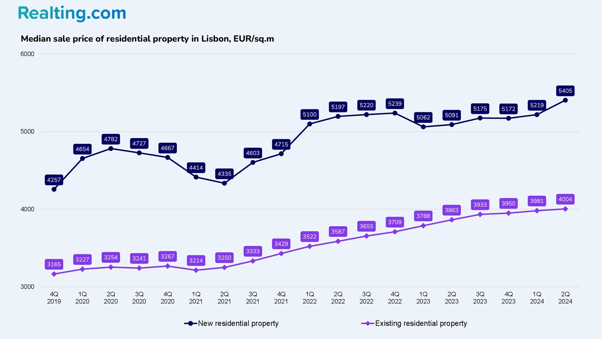 Median sale price of residential property in Lisbon, EUR/sq.m