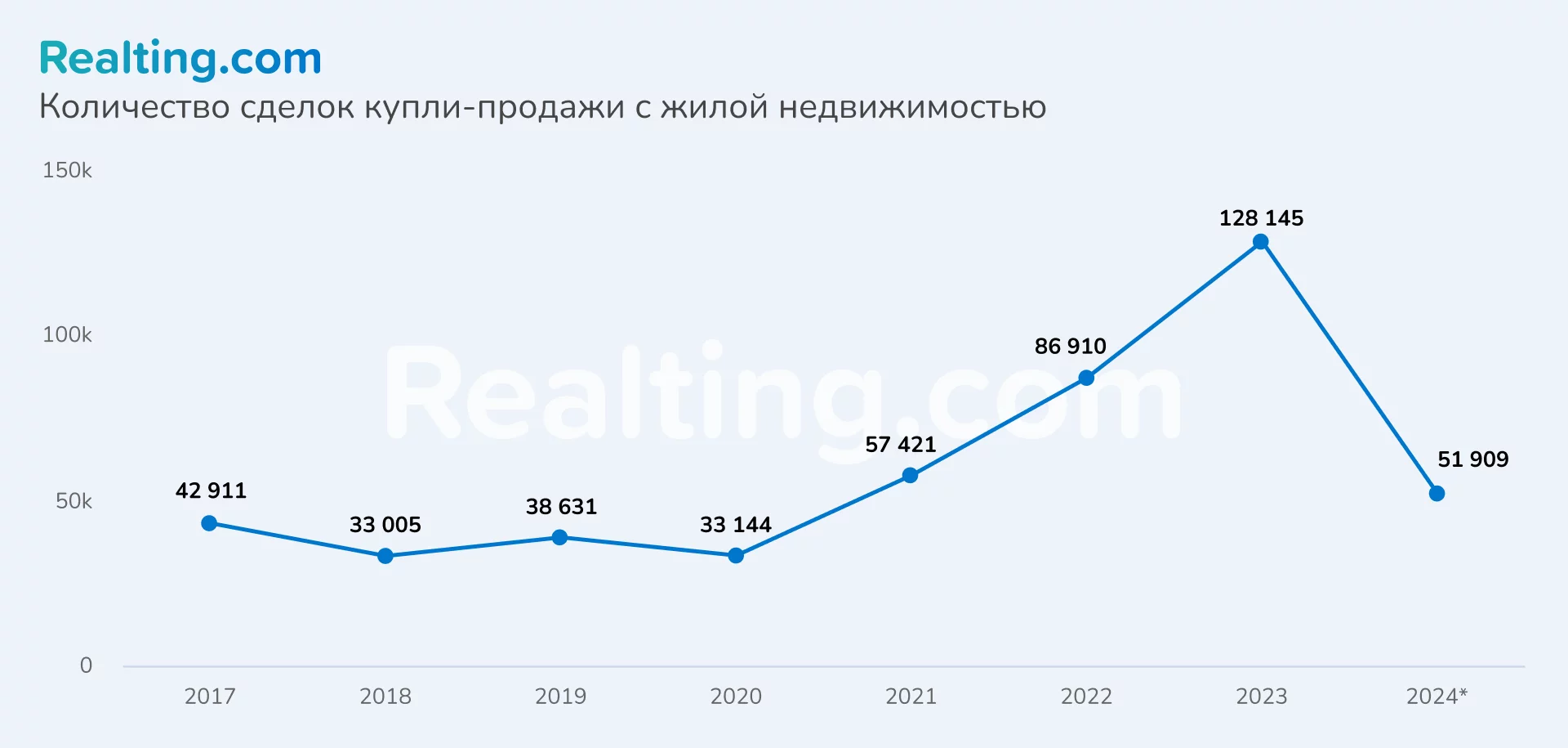 график &quot;Количество сделок купли-продажи с жилой недвижимостью в Дубае&quot;