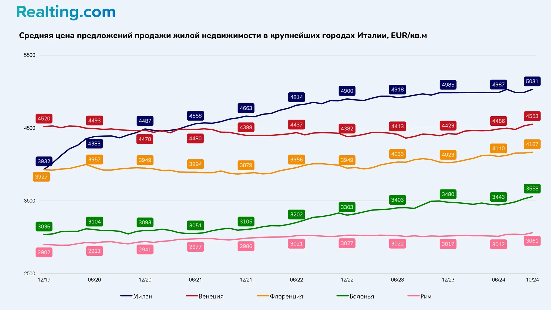 Средняя цена предложений продажи жилой недвижимости в&nbsp;крупнейших городах Италии, EUR/кв.м