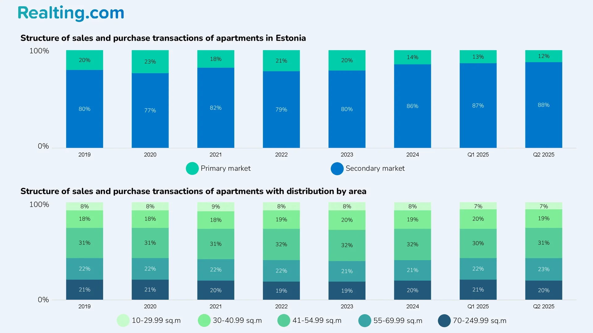 Structure of apartment purchase and sale transactions in Estonia