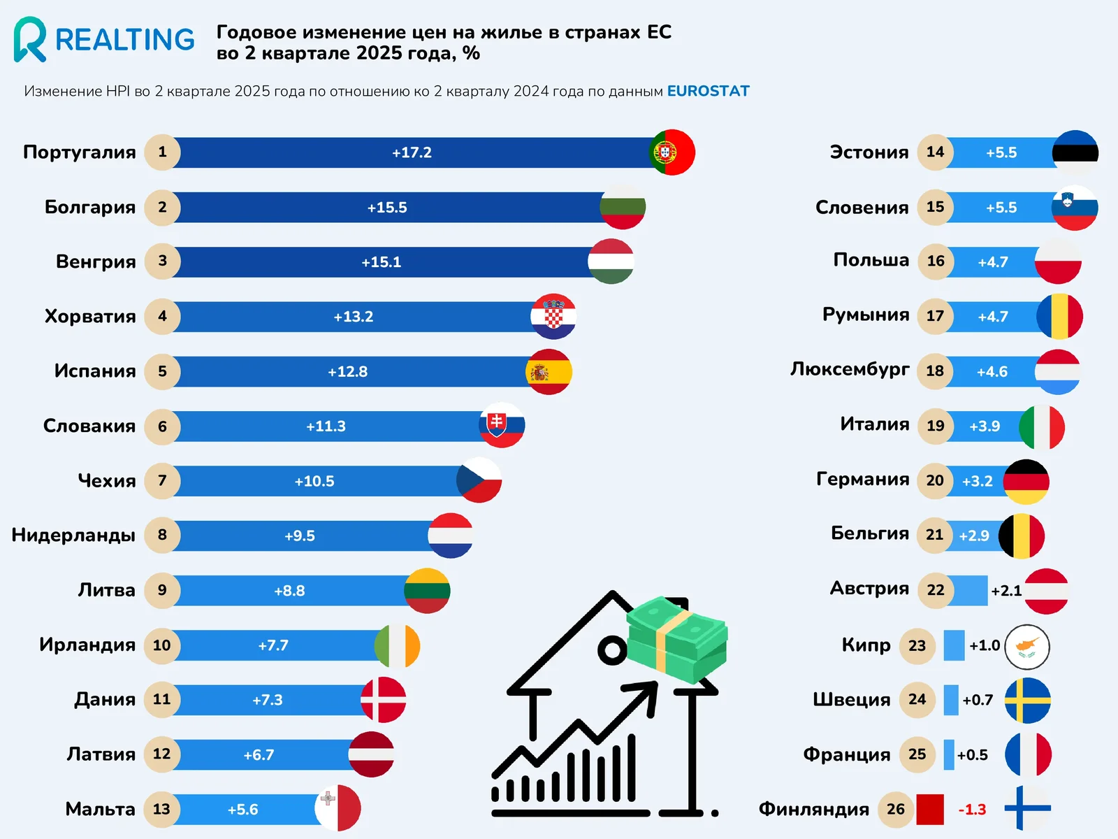 годовое изменение цен на жилье в странах ЕС во 2 квартале 2025 года