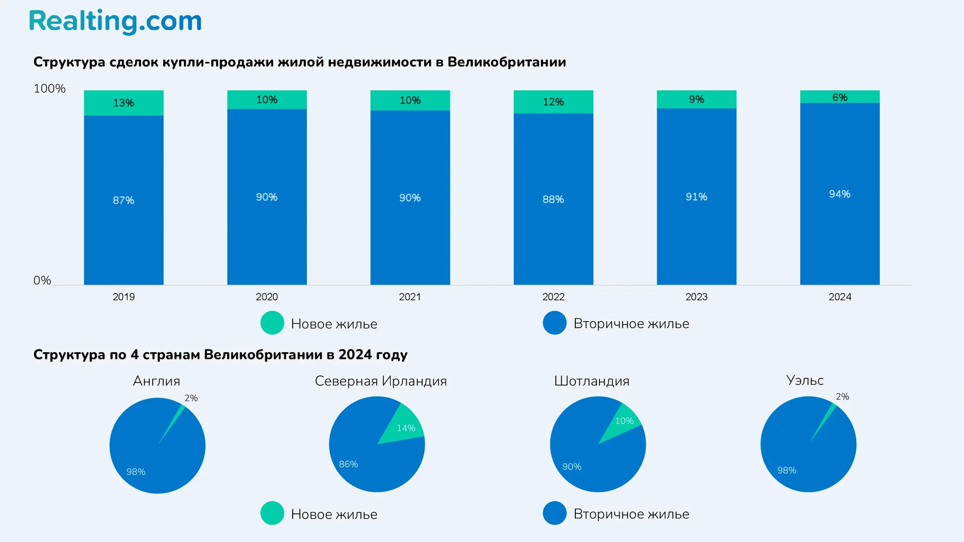 Структура сделок купли-продажи жилой недвижимости в Великобритании