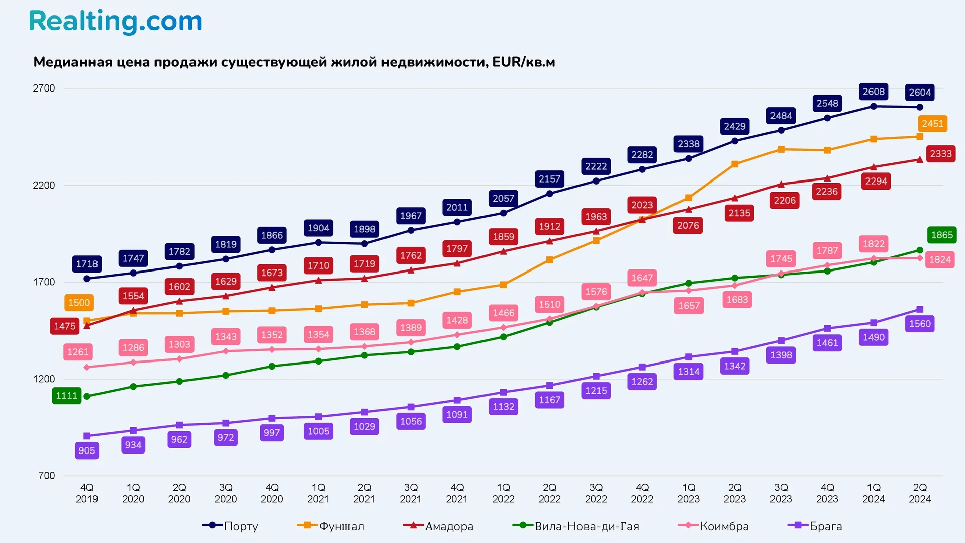 Медианная цена продажи существующей жилой недвижимости, EUR/кв.м