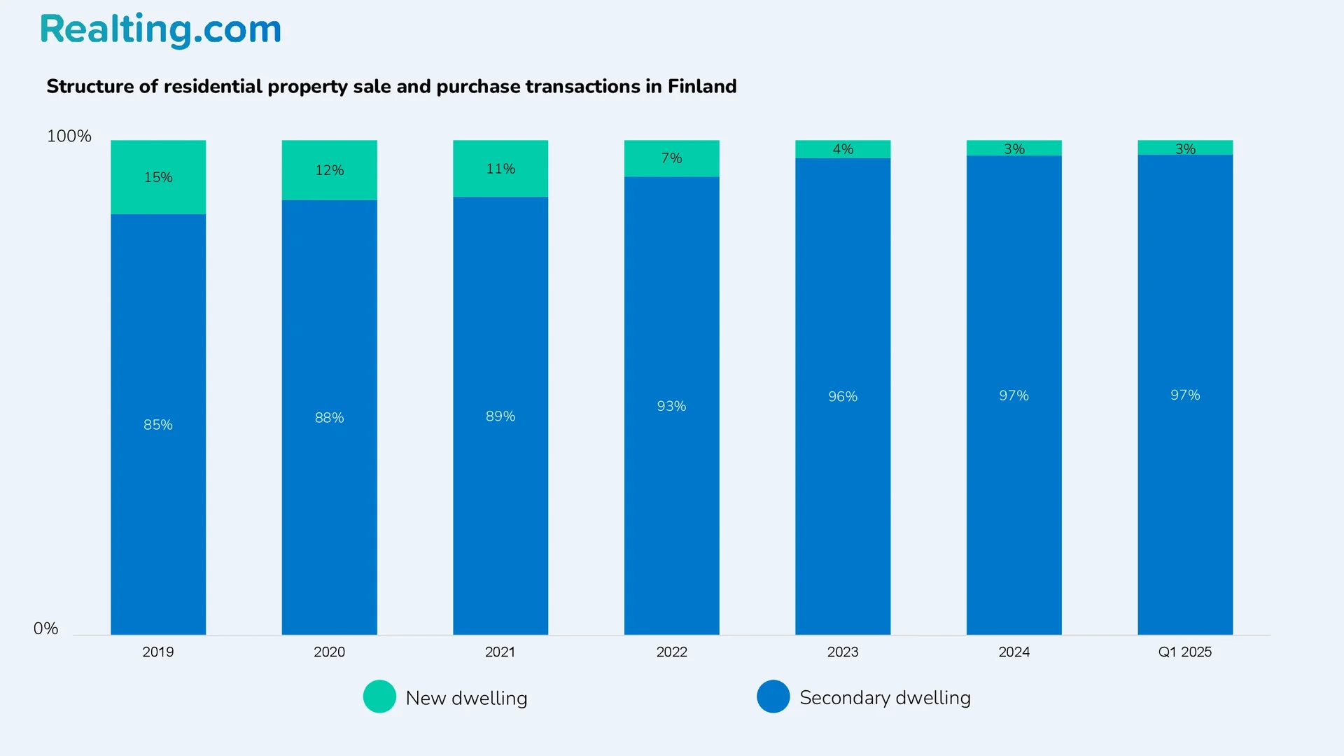Structure of residential property purchase and sale transactions in Finland