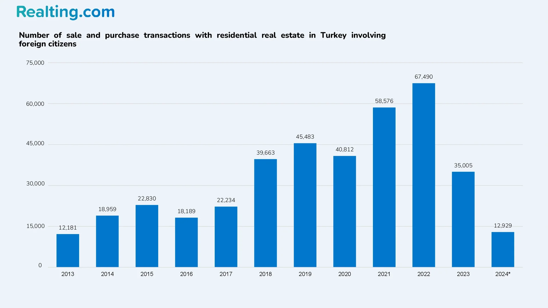 number of purchase and sale transactions with residential real estate in Turkey involving foreign nationals