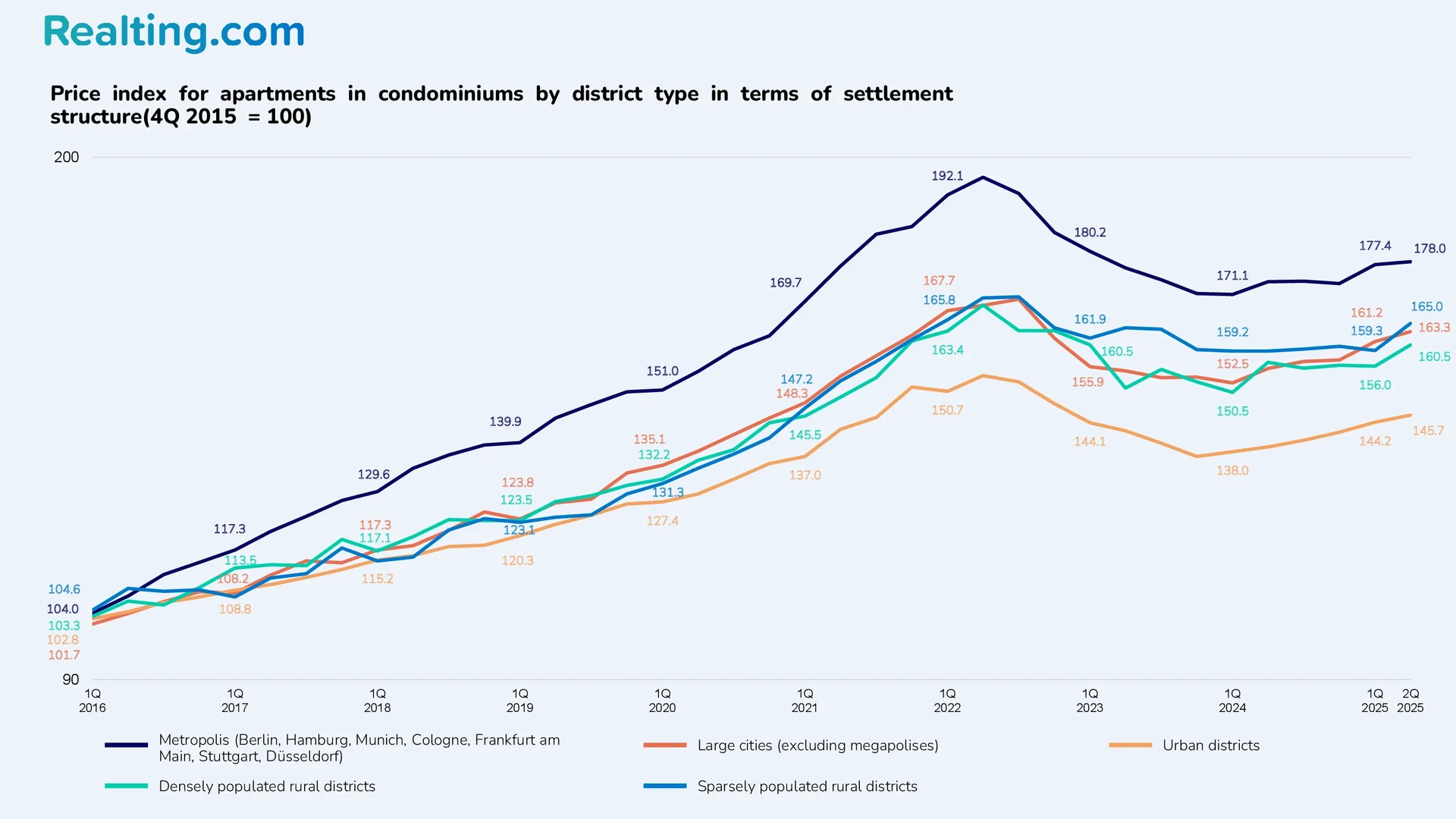  Condominium Apartment Price Index by District Type Accounting for Population Density (Q4 2015 = 100)