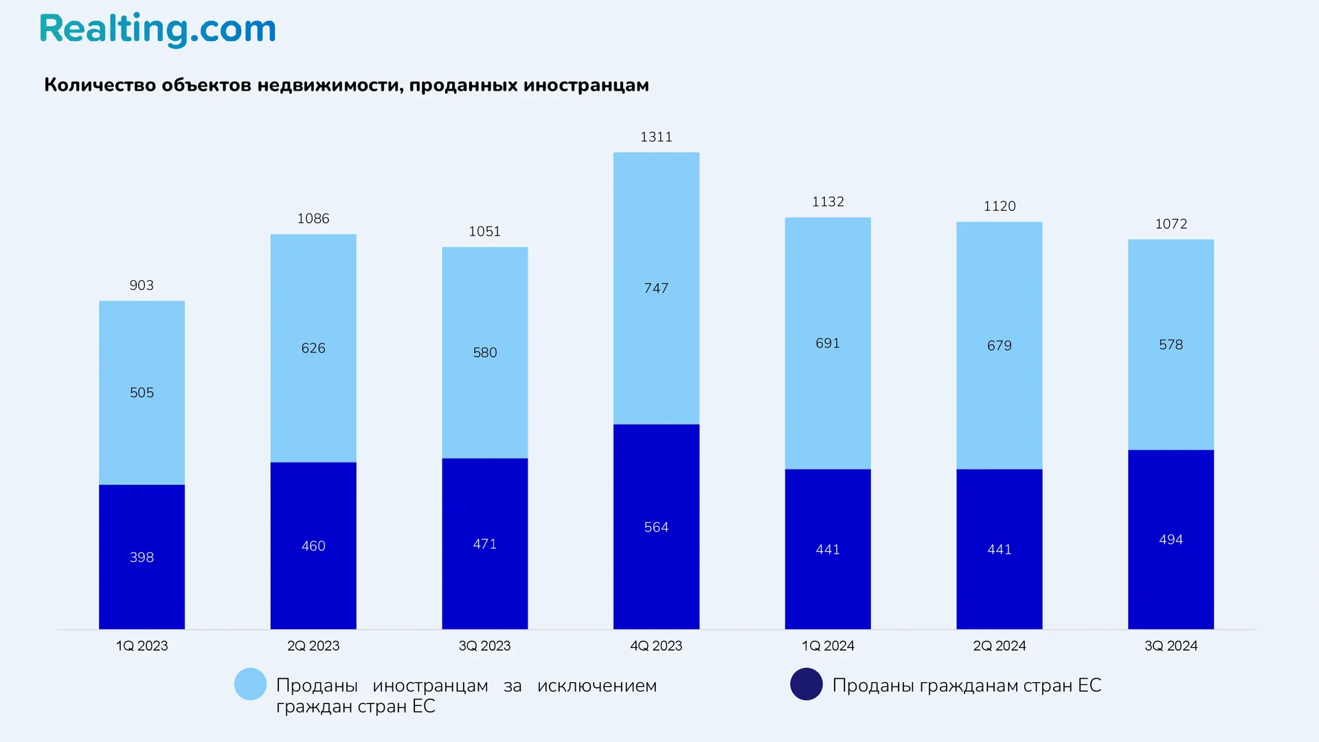 Количество объектов недвижимости, проданных иностранцам