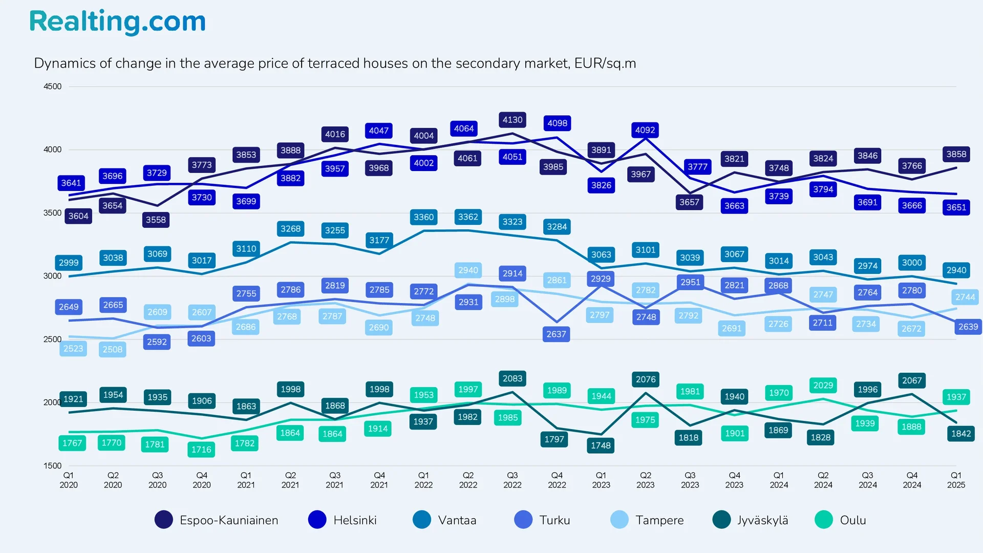 Dynamics of changes in the average price of townhouses on the secondary market, EUR/sq.m