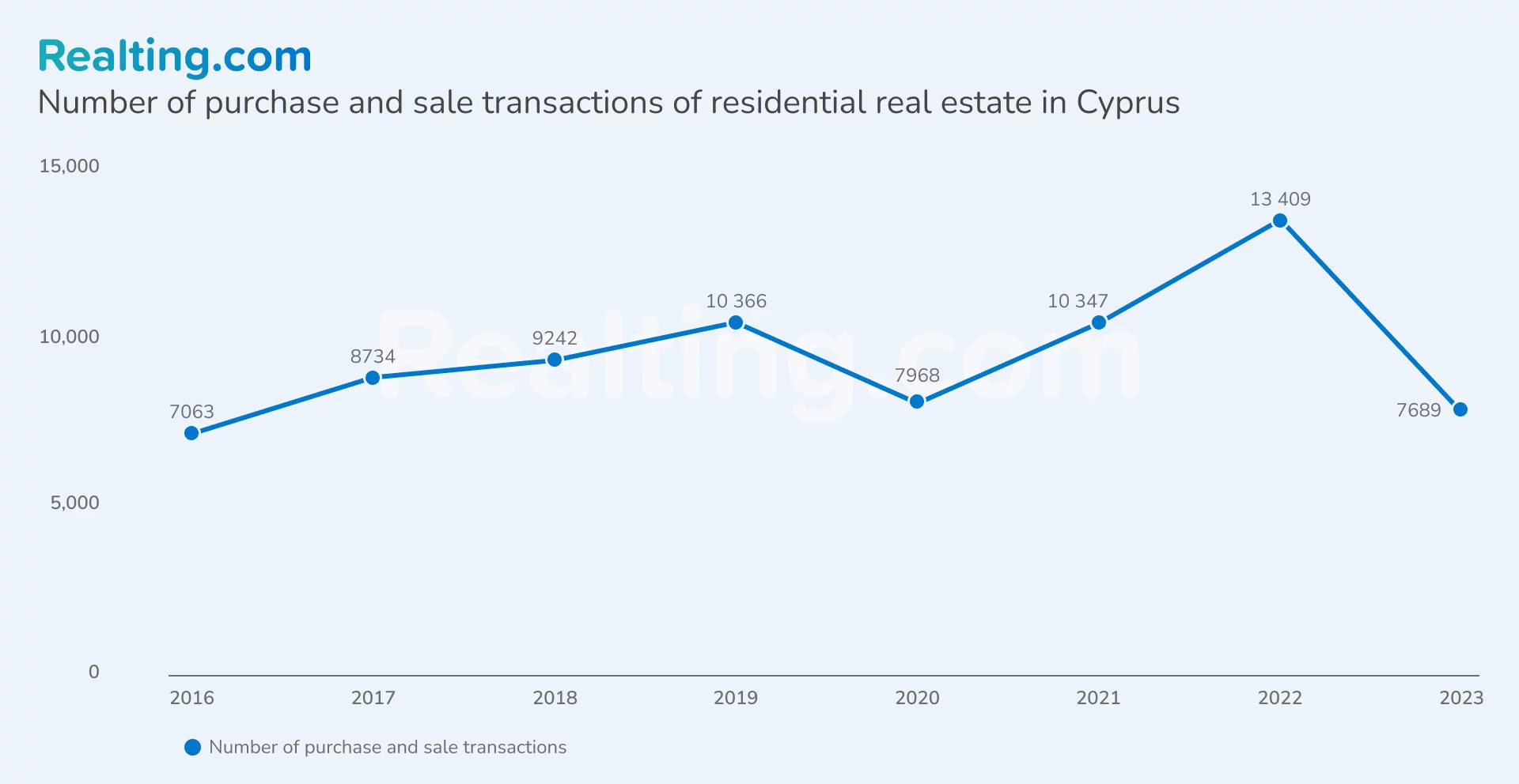Number of purchase and sale transactions of residential real estate in Cyprus