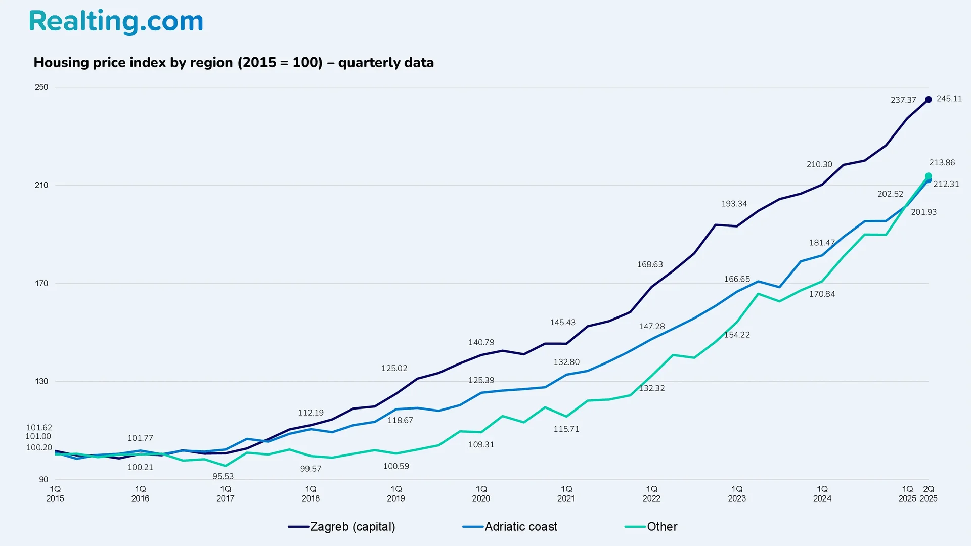 Housing Price Index by territory (2015 = 100) &ndash; quarterly data