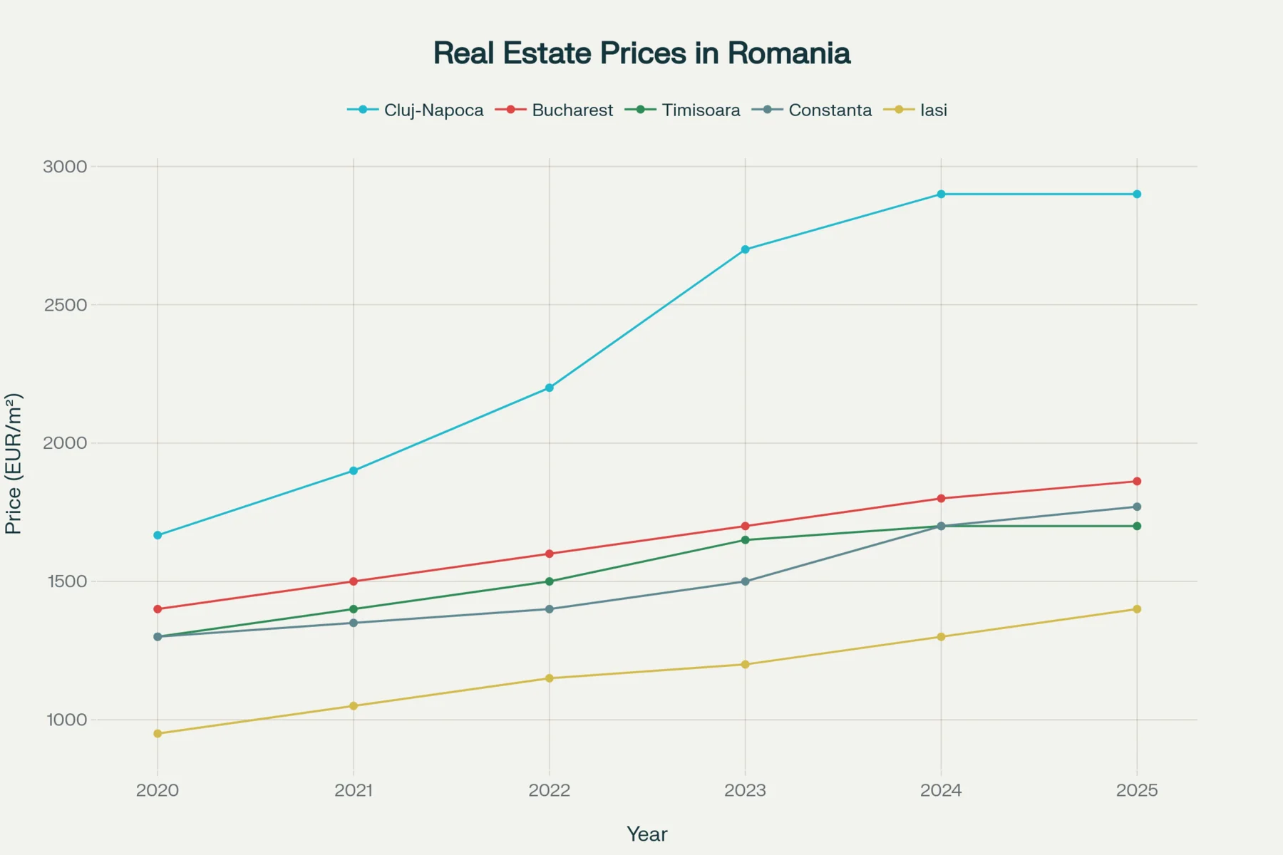 Dynamics of average real estate prices by main cities of Romania (2020-2025)