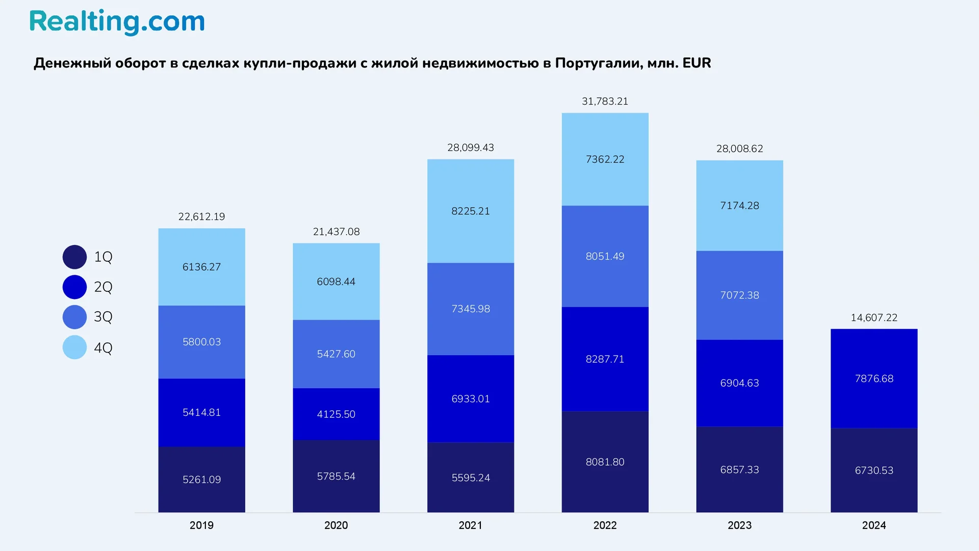 Денежный оборот в&nbsp;сделках купли-продажи с&nbsp;жилой недвижимостью в&nbsp;Португалии, млн. EUR