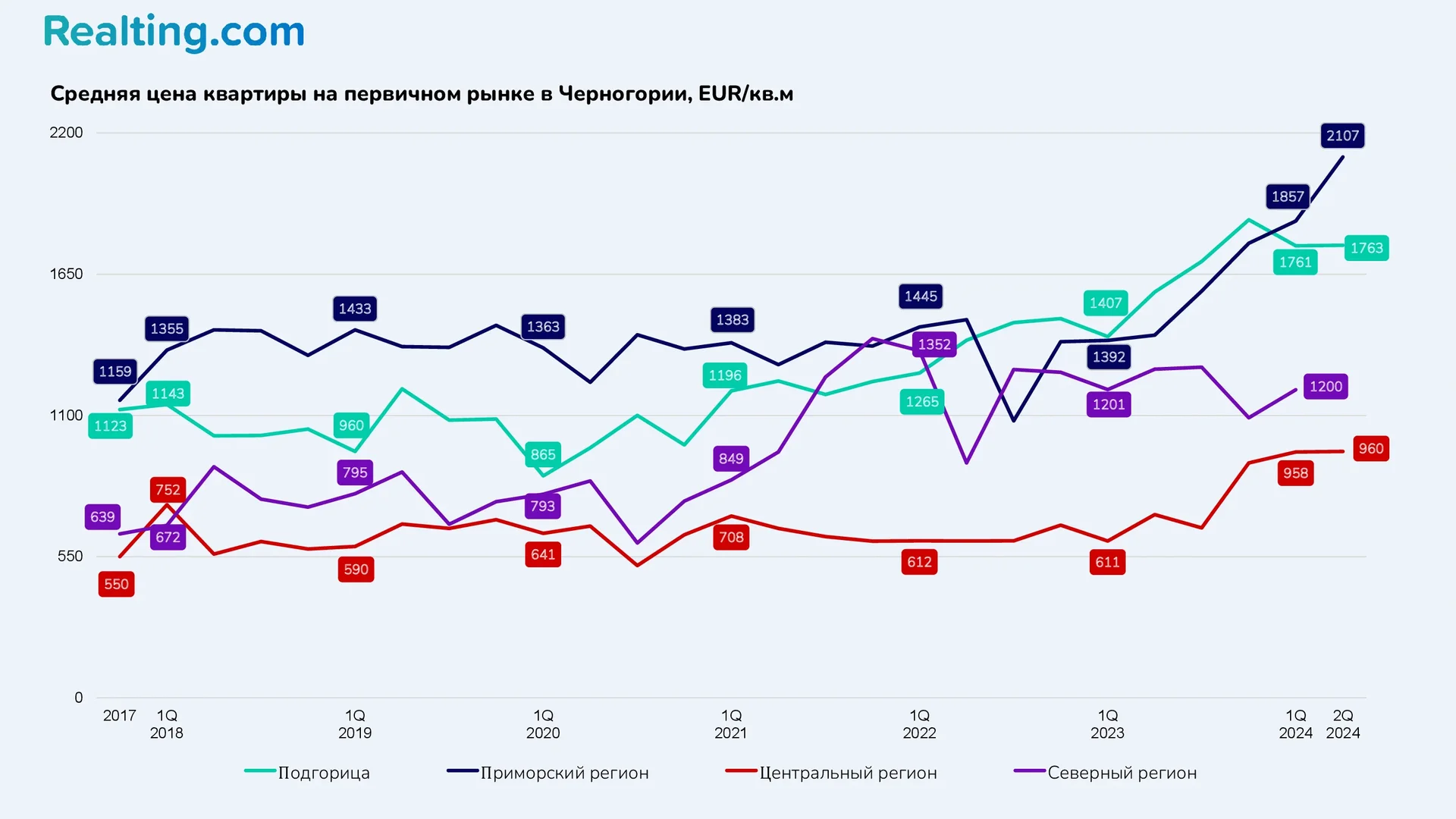 Средняя цена квартиры на первичном рынке в Черногории, EUR/кв.м