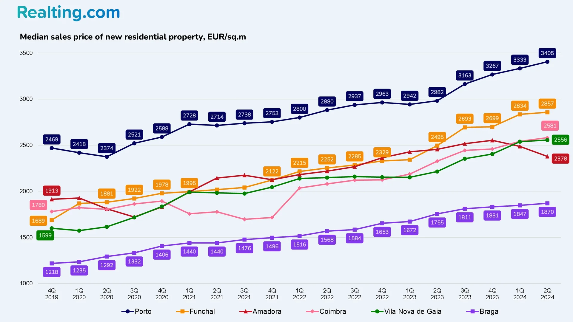 Median sale price of new residential properties, EUR/sq.m