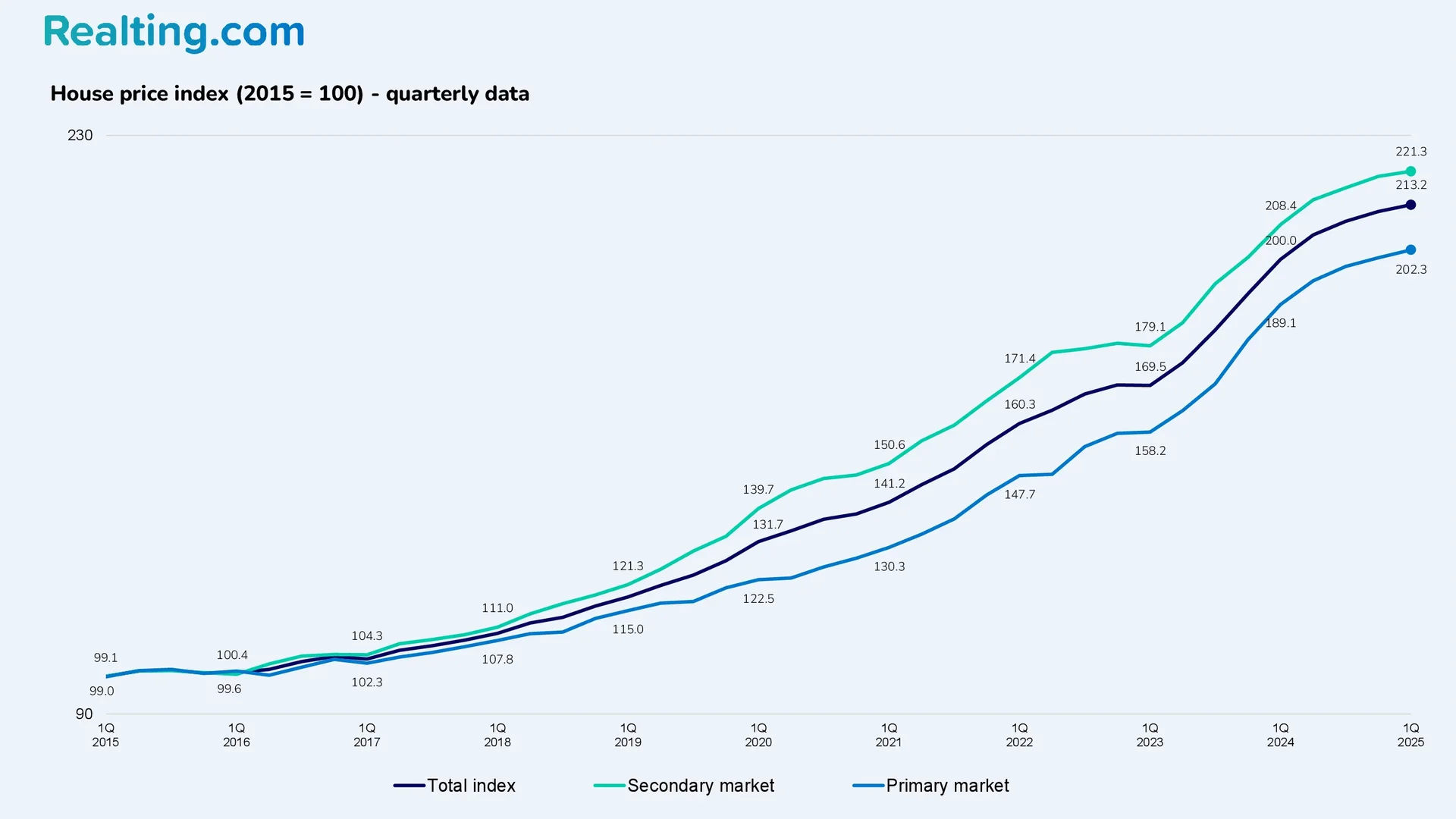 Hauspreisindex (2015 = 100)&nbsp;&mdash; Viertelj&auml;hrliche Daten