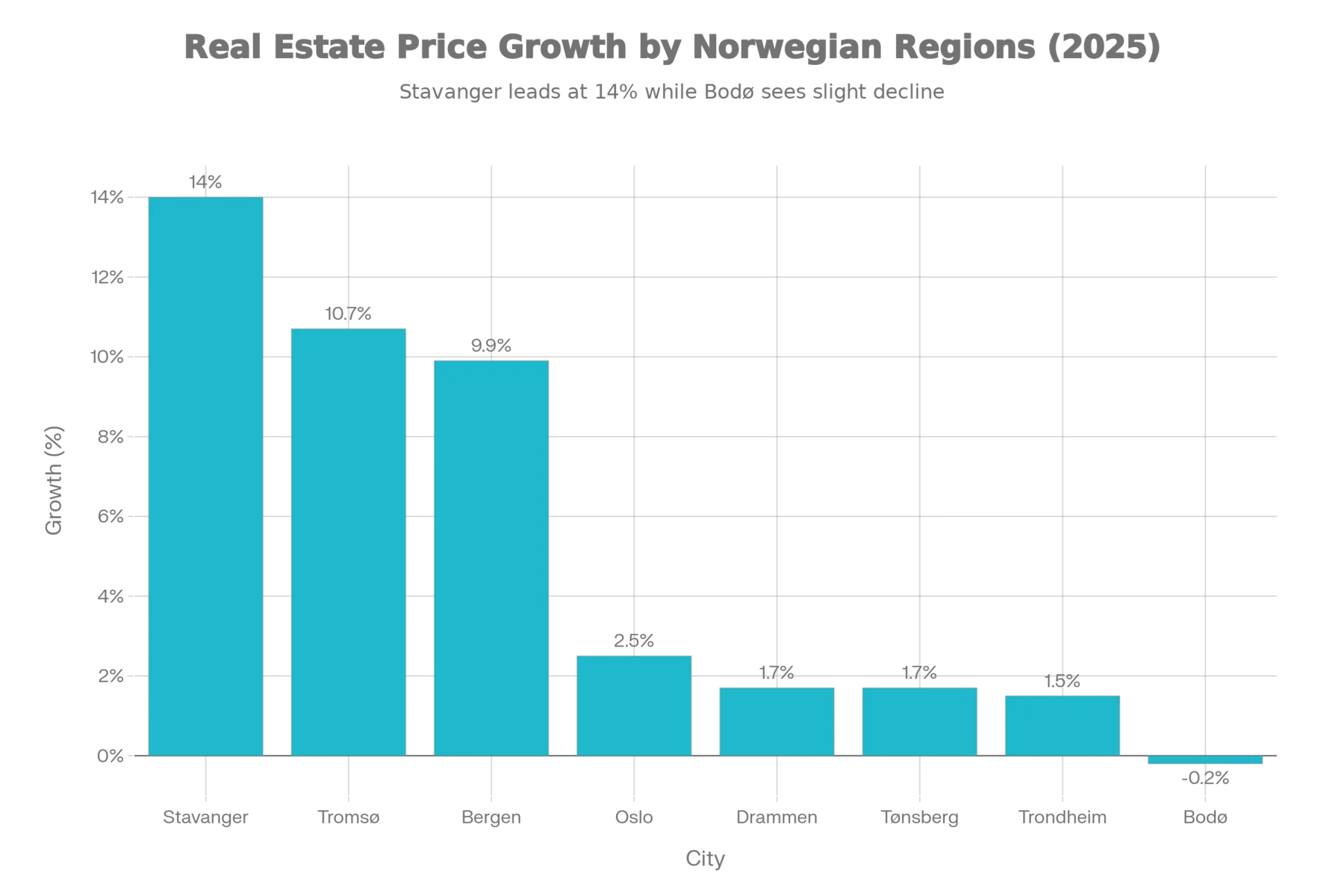 Regional differences in property price growth in Norway in 2025