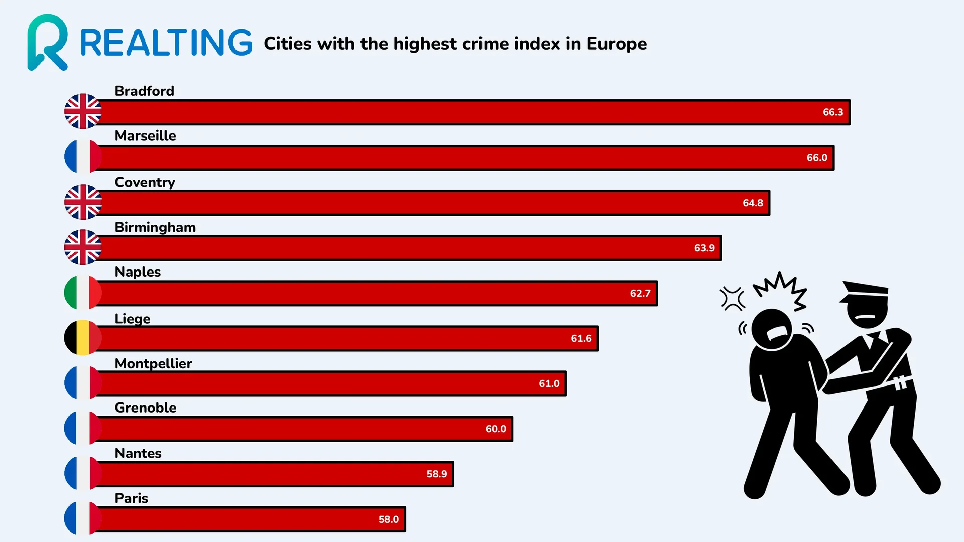 Cities with the highest crime index in Europe