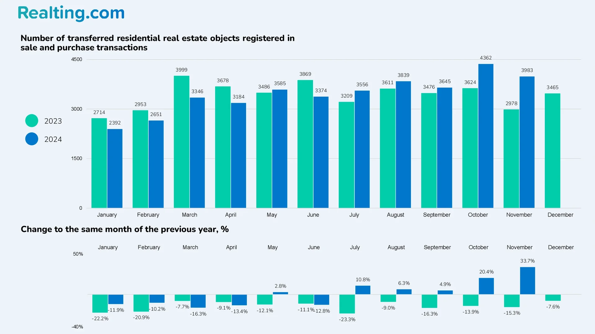 Number of transferred residential properties registered in purchase and sale transactions