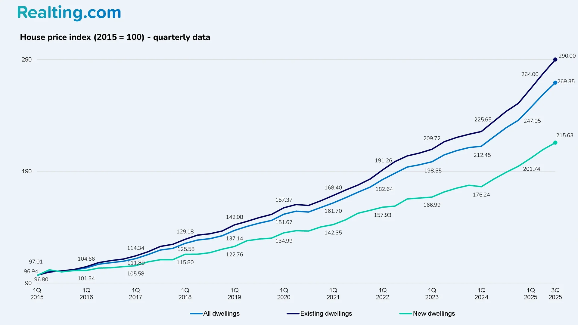House price index (2015 = 100) - quarterly data