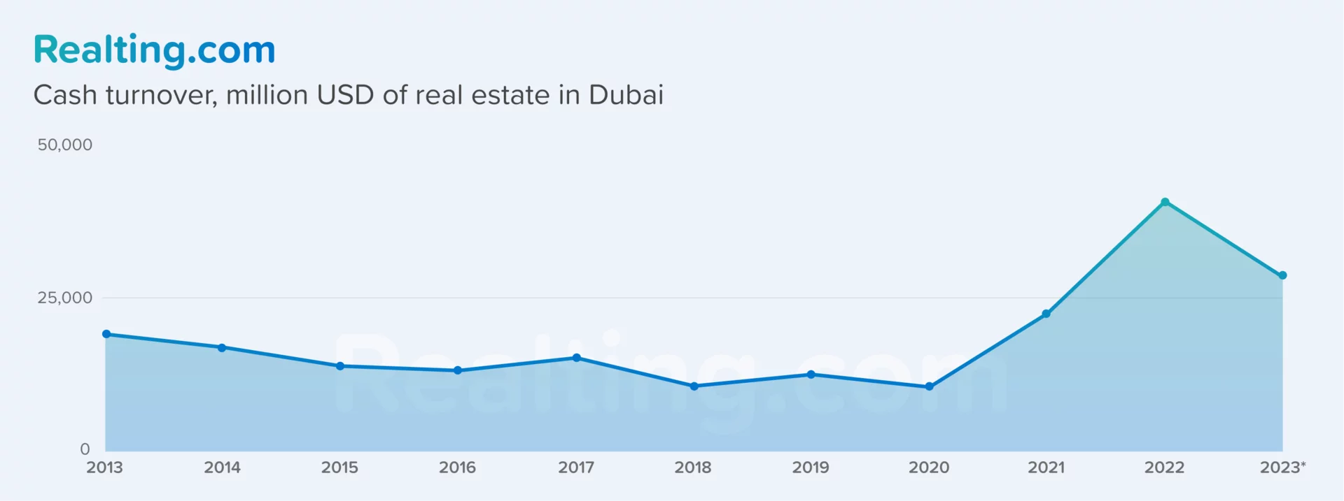 Cash turnover, million USD of real estate in Dubai