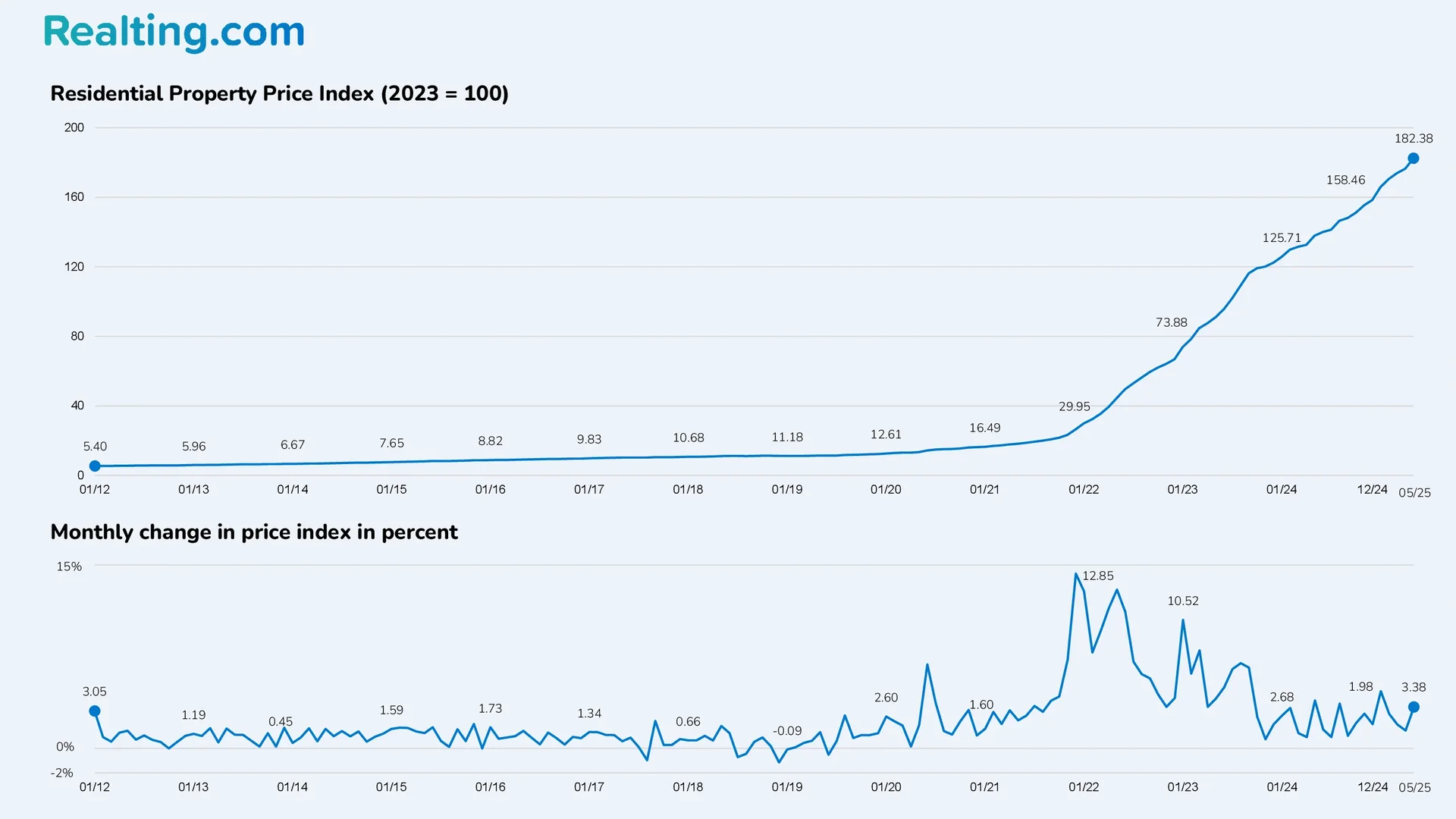 Residential real estate price index (2023 = 100)