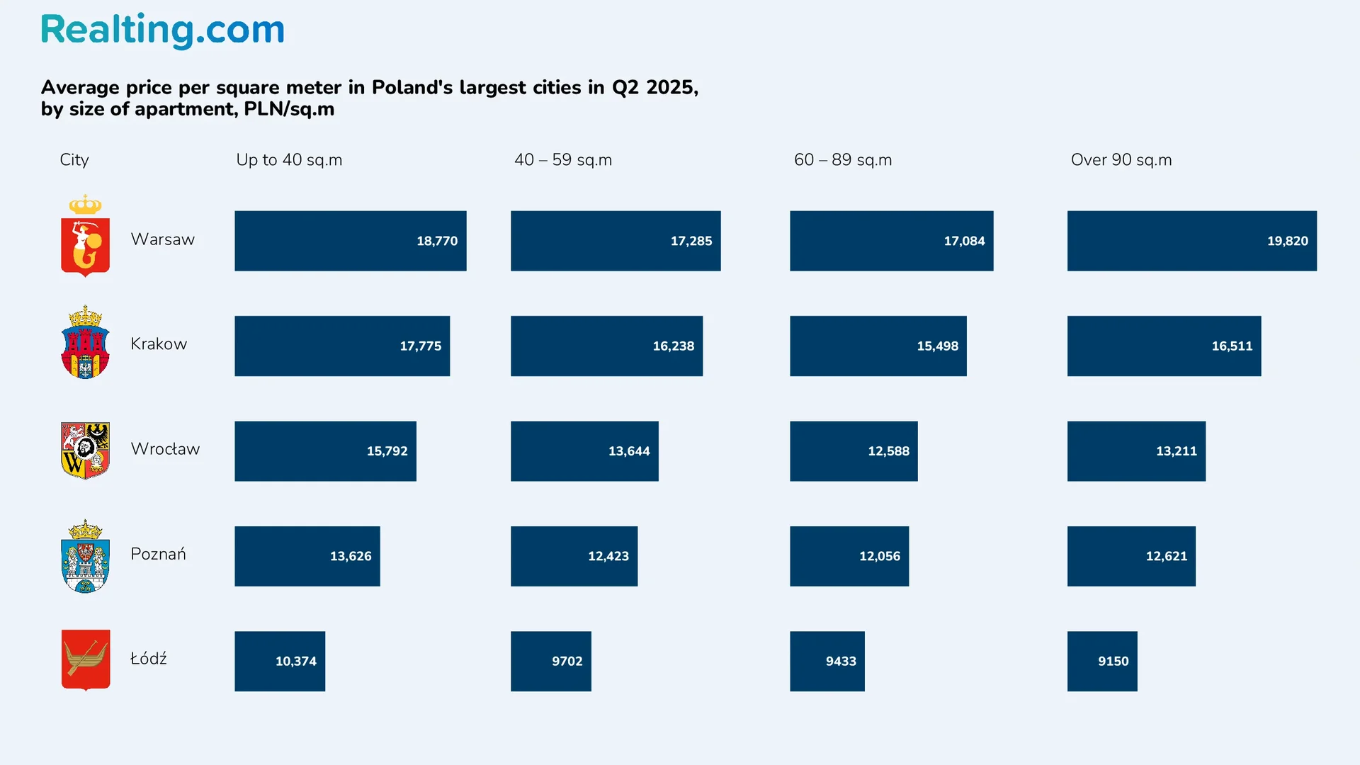 Durchschnittlicher Quadratmeterpreis in&nbsp;den gr&ouml;&szlig;ten St&auml;dten Polens im&nbsp;2. Quartal 2025, abh&auml;ngig von der Wohnungsgr&ouml;&szlig;e, PLN/m&sup2;.