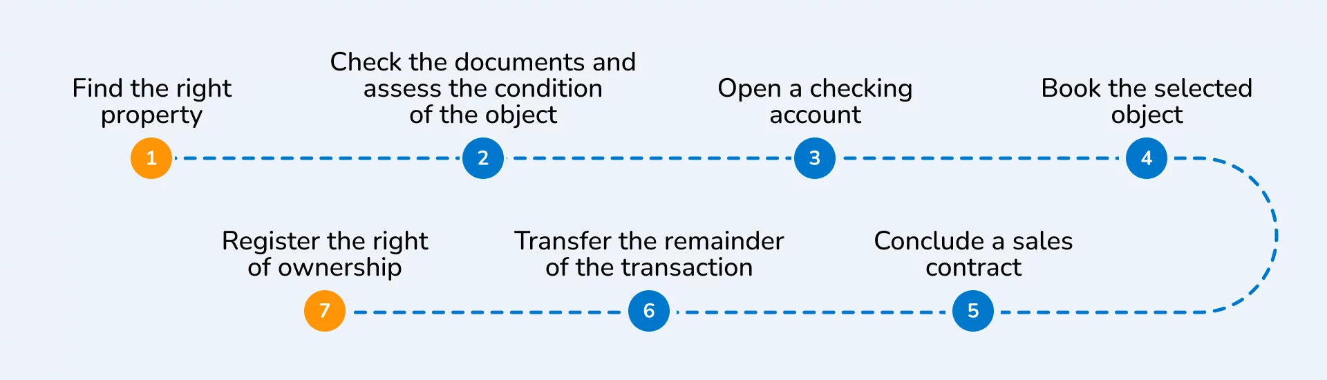 process of buying a housing in Finland