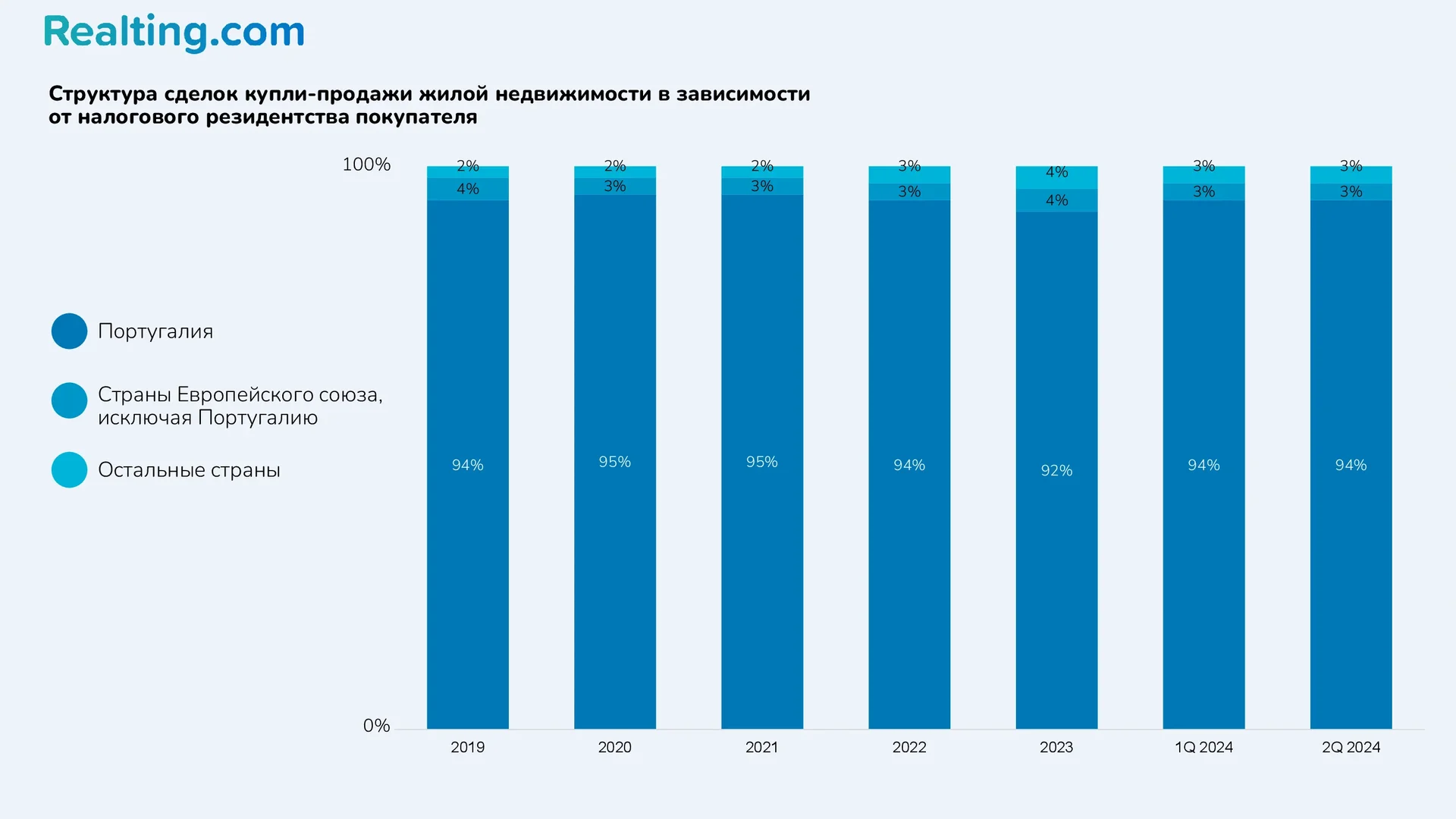 Структура сделок купли-продажи жилой недвижимости в&nbsp;зависимости от&nbsp;налогового резидентства покупателя