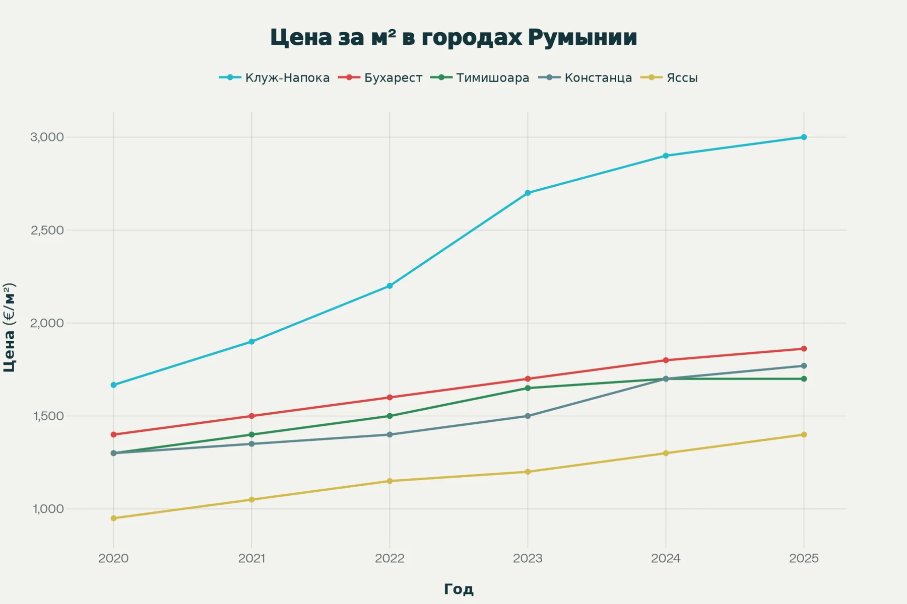 Динамика средней цены недвижимости по основным городам Румынии (2020-2025)