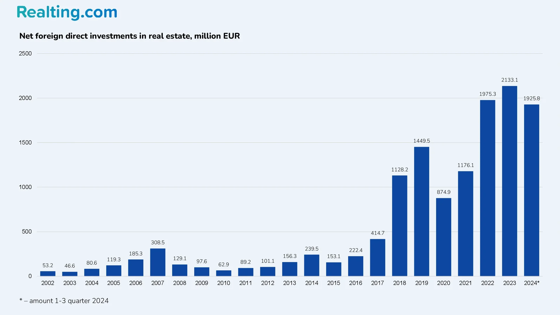 Net Foreign Direct Investment in&nbsp;Real Estate, EUR million