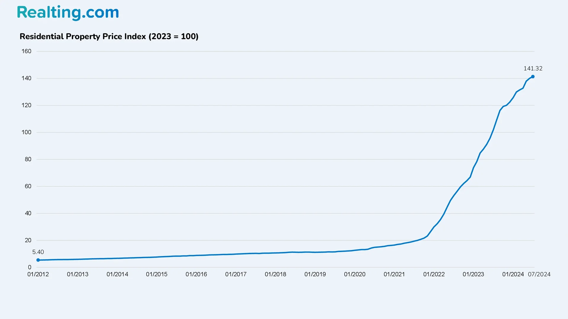 Residential real estate price index (2023 = 100)