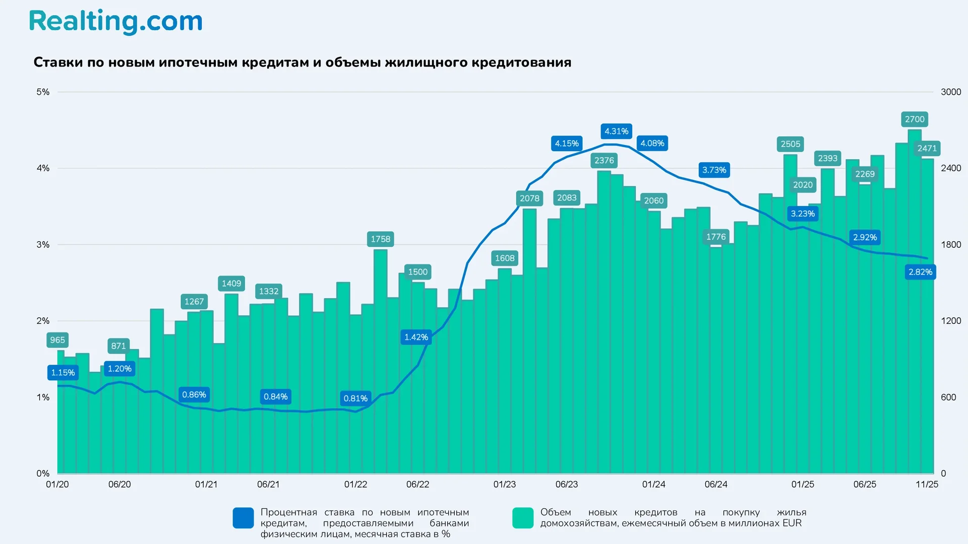 Ставки по новым ипотечным кредитам и объемы жилищного кредитования
