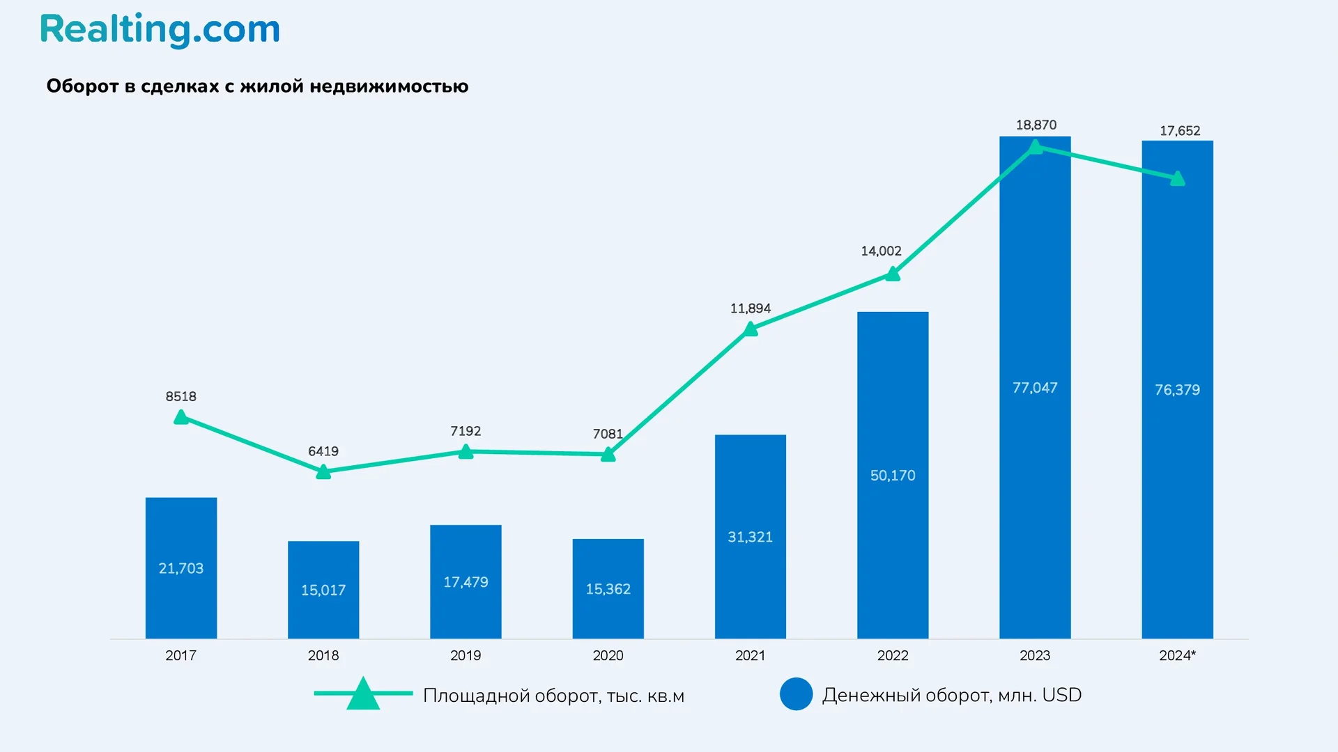 Оборот в сделках с жилой недвижимостью, Дубай