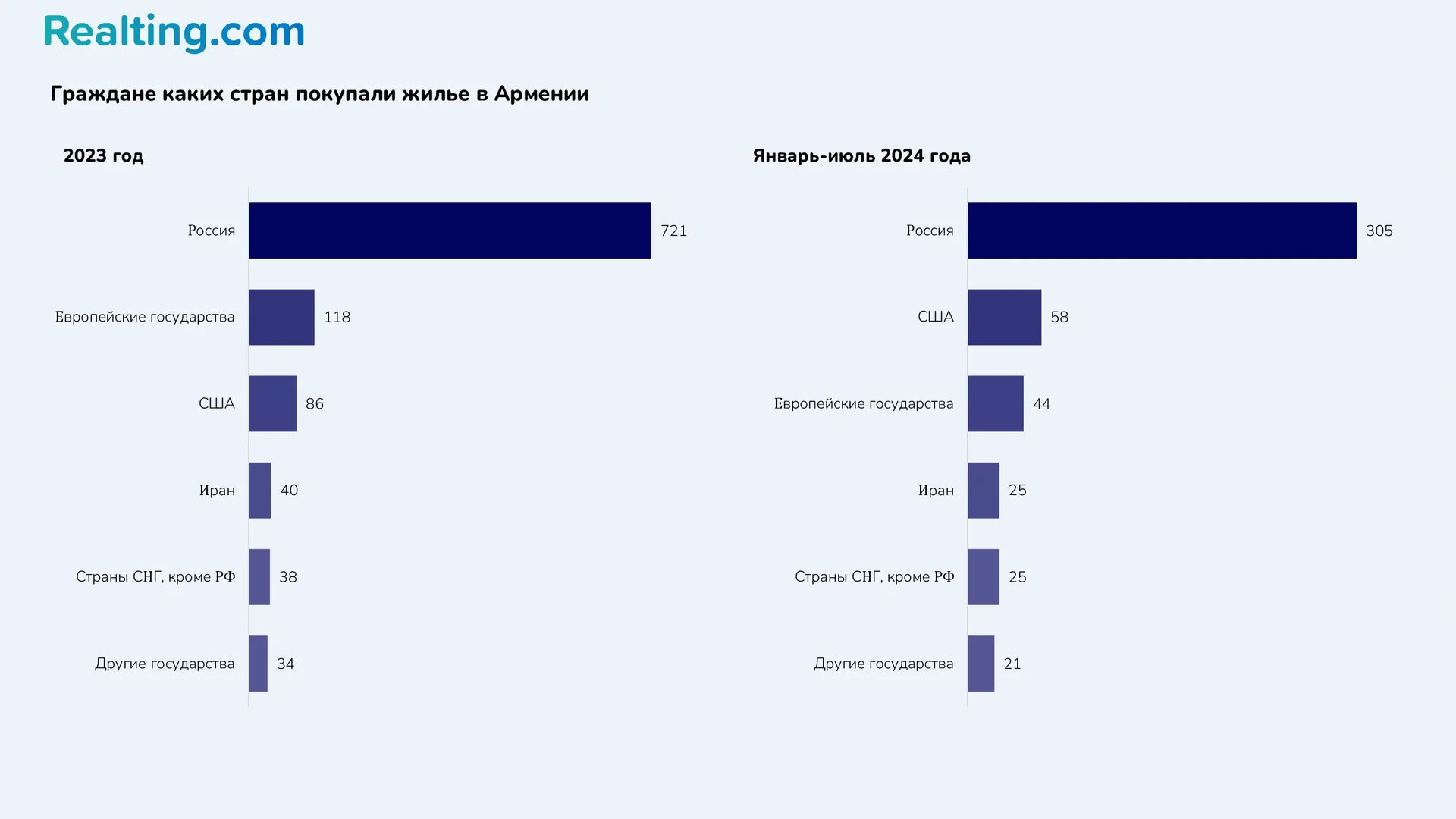 Граждане каких стран покупали жилье в Армении
